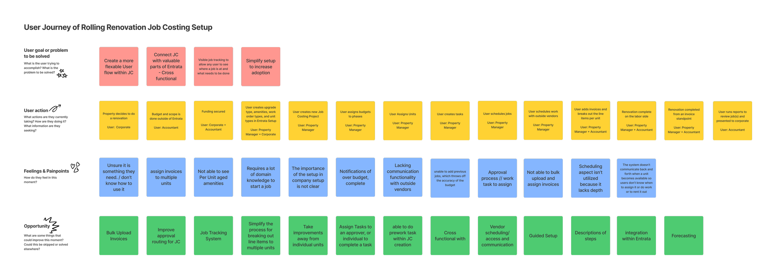 Job costing workflow map — current state